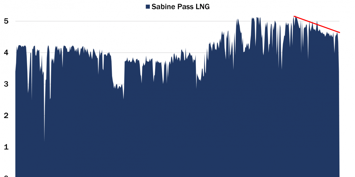 Sabine Pass Global LNG Hub