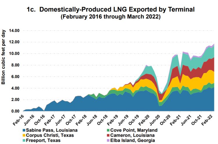 U.S. LNG exports – March 2022 | Global LNG Hub