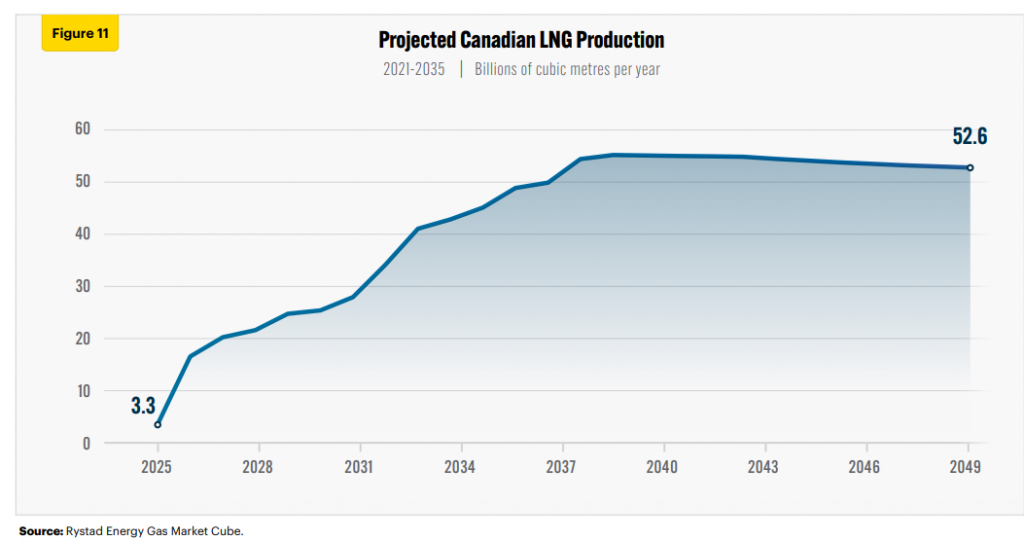 CANADIAN-LNG