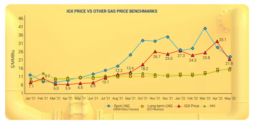 LNG-CONTRACTS