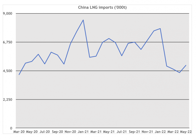 China-LNG-imports