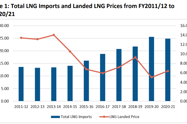 LNG-price