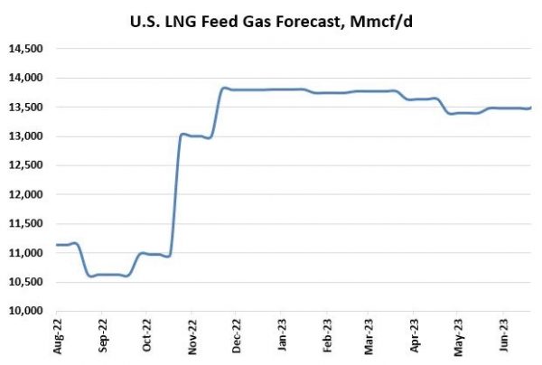 Freeport Lng Stock Price