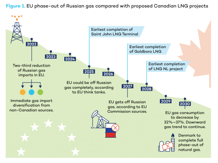 Can Canadian LNG come to the rescue of the European gas market ...