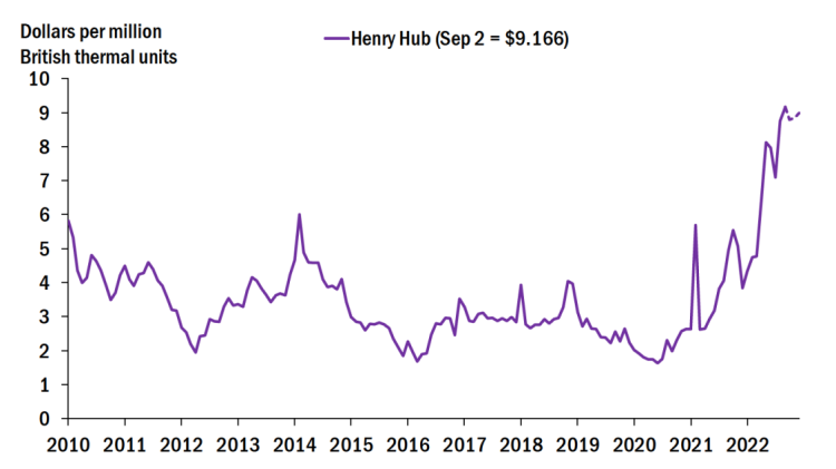 Monthly energy charts: U.S. oil and gas – September | Global LNG Hub