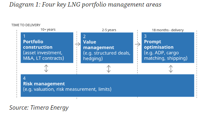 LNG-portfolio