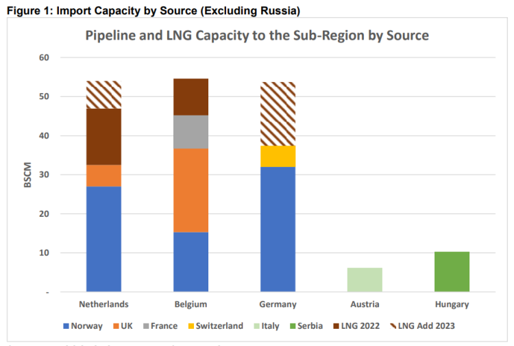 European gas infrastructure and supply crisis | Global LNG Hub