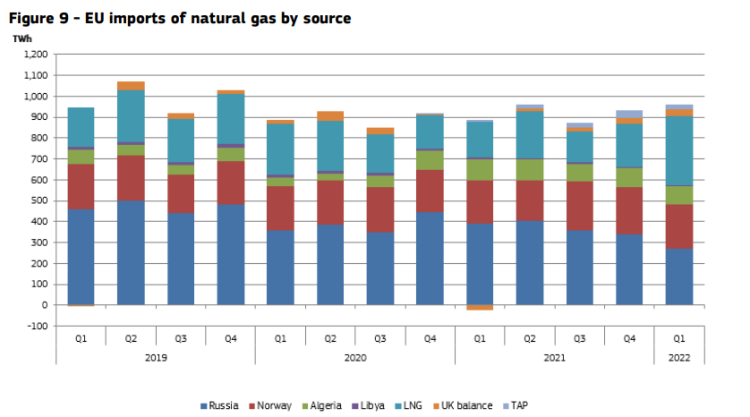 European gas markets quarterly report | Global LNG Hub