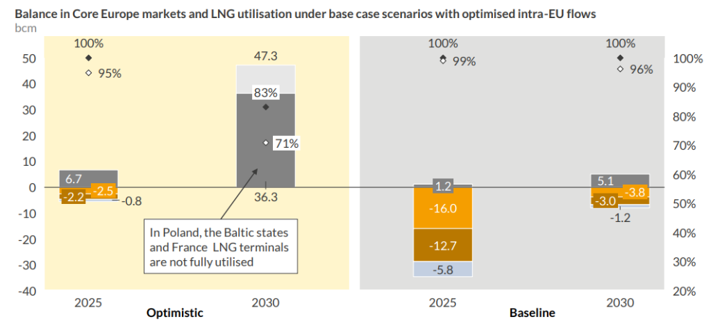 GERMAN-LNG -REQUIREMENTS