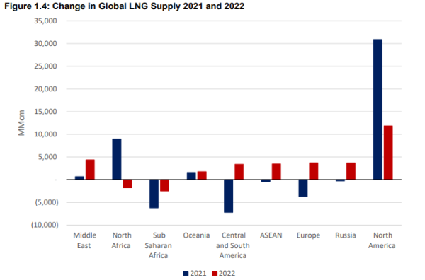 Outlook for Gas Markets in 2023 | Global LNG Hub
