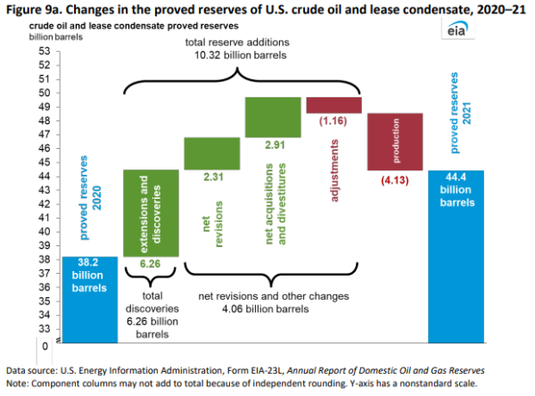 Natural Gas and crude oil reserves in the United States | Global LNG Hub