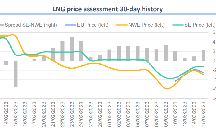 LNG-prices