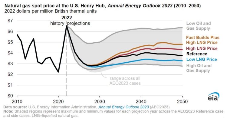 Effects of LNG exports on the U.S. natural gas market | Global LNG Hub