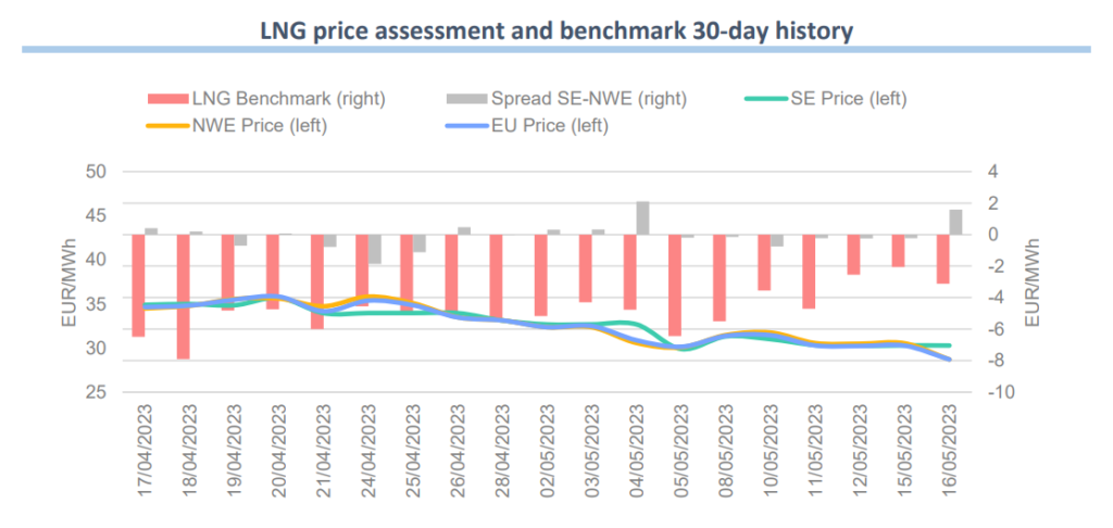 LNG-price