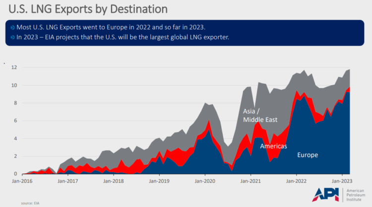 Q3 figures for the U.S oil and gas industry | Global LNG Hub