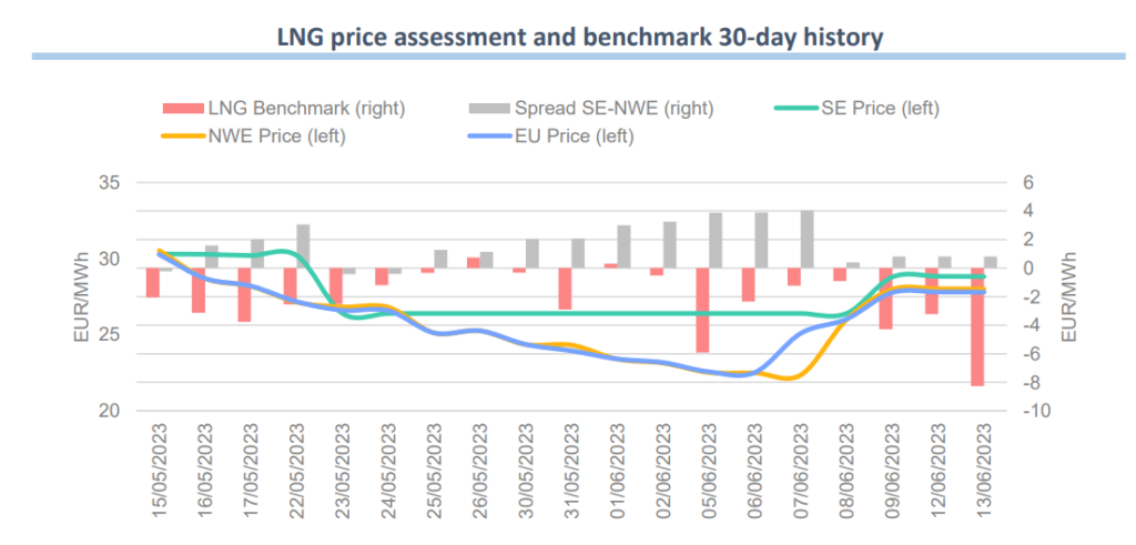 LNG-prices