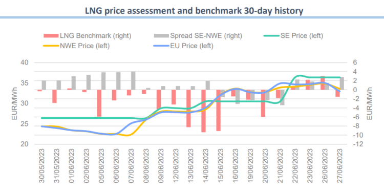 LNG prices | Global LNG Hub