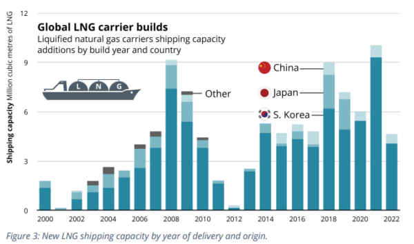 The global energy transition’s impact on LNG shipbuilding | Global LNG Hub