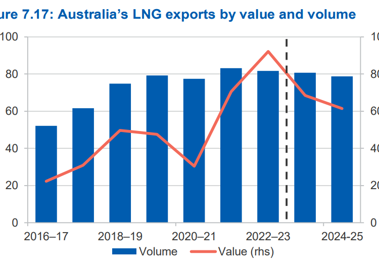 Australian-LNG