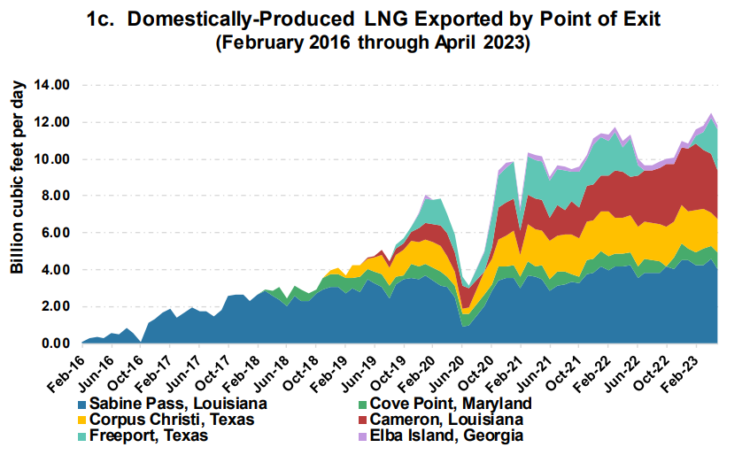 U.S. LNG monthly activity report – May 2023 | Global LNG Hub
