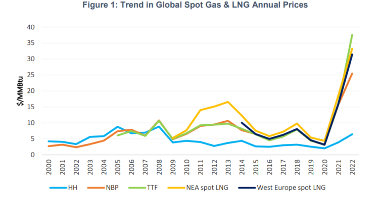 The impact of high spot gas & LNG prices on the gas market | Global LNG Hub