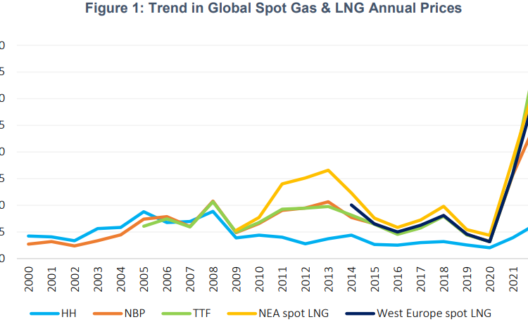spot-gas-LNG-prices