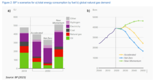 Global-gas-demand