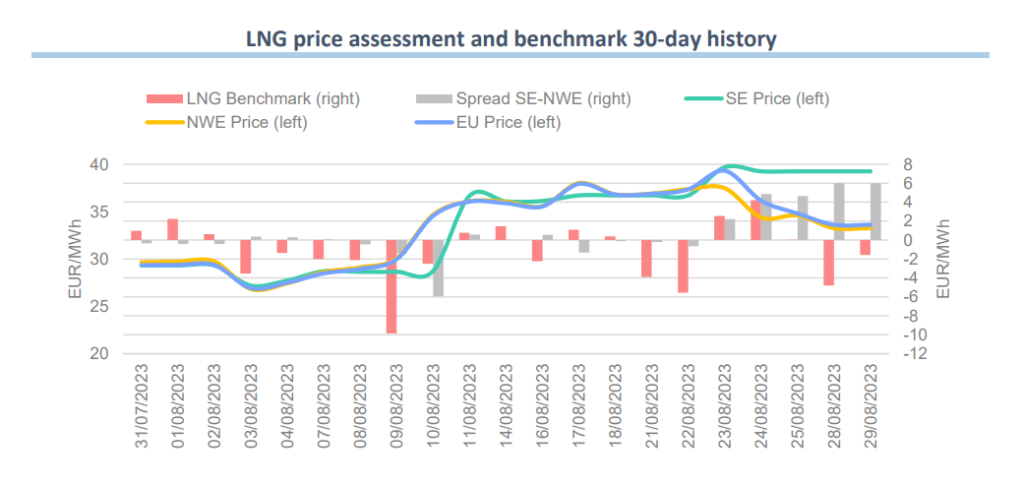 LNG-prices