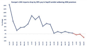 European LNG imports