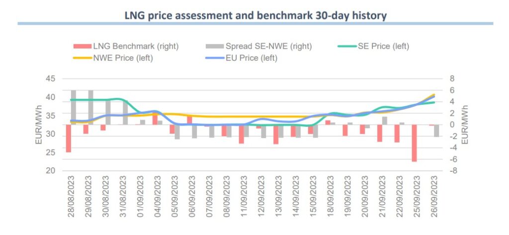 LNG-prices