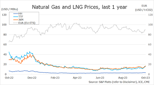 Weekly review of natural gas and LNG price trends | Global LNG Hub