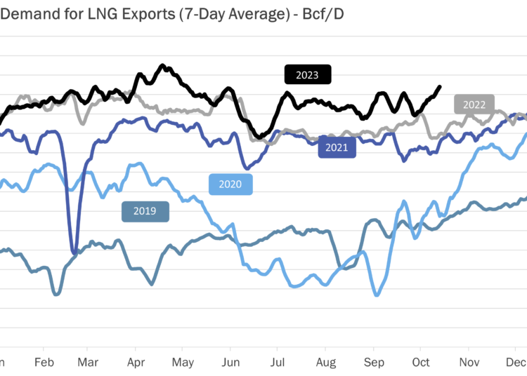 LNG-exports
