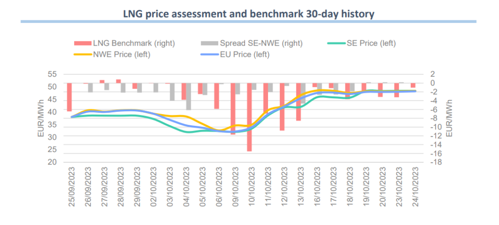LNG-prices
