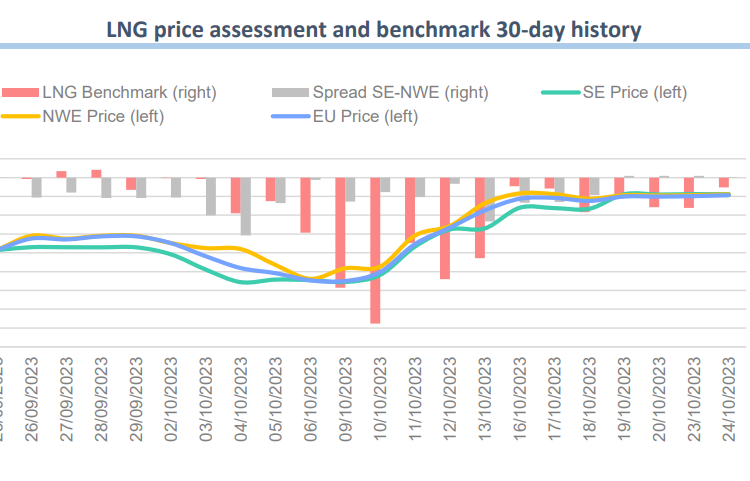 LNG-prices