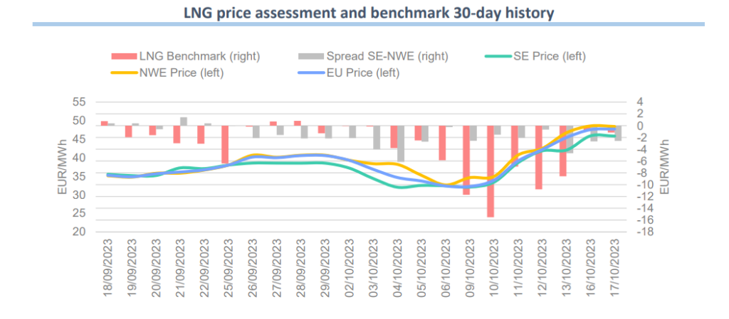 Lng-prices