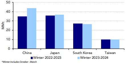 Northeast-Asia-Winter-LNG-Import-Forecast