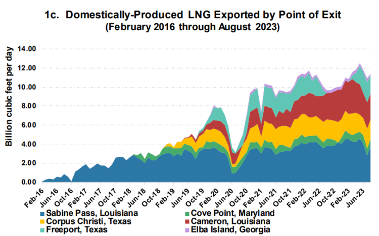 U.S LNG: Europe remains key export market | Global LNG Hub