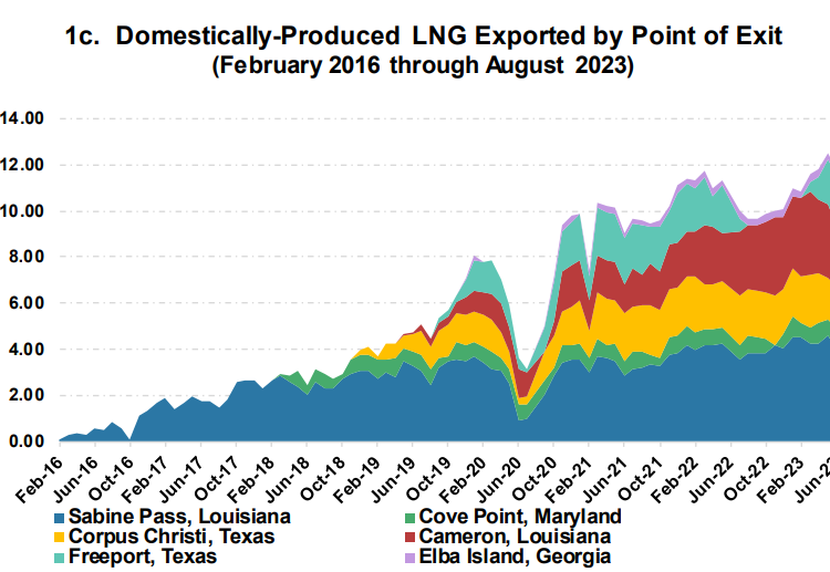 U.S.-LNG-exports