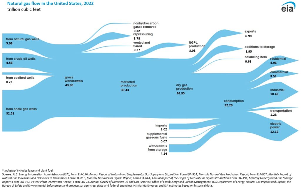 US-natural-gas