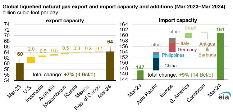 Global-LNG-supplies