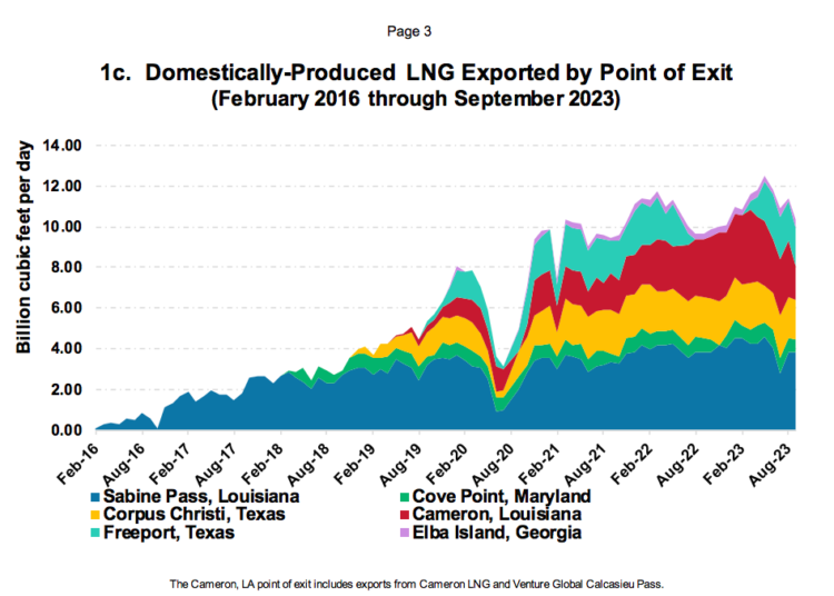 LNG-exports