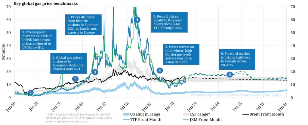 LNG-portfolio