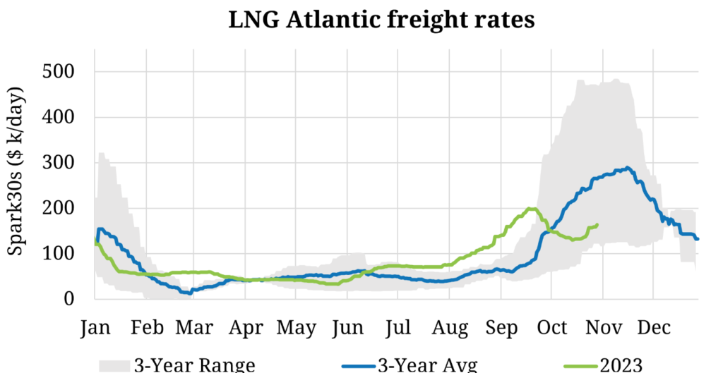 LNG-charter-rates