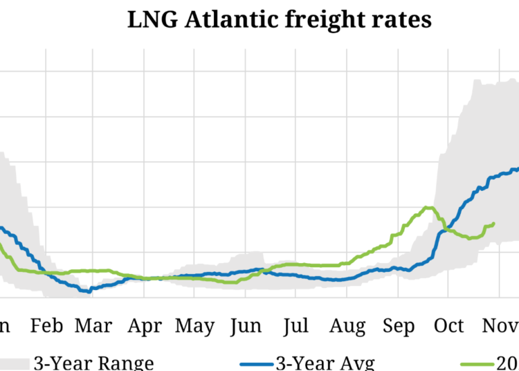LNG-charter-rates