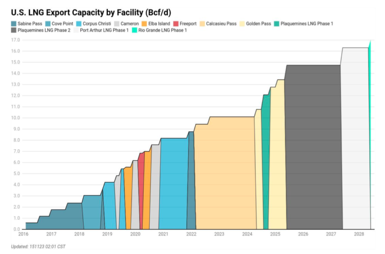 Total U.S. LNG exports in September 2023 were 11.67 Bcf/d | Global LNG Hub