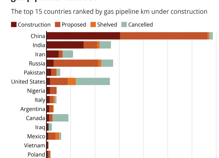 Global-gas-pipeline-expansion