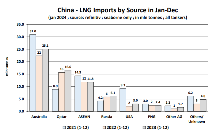 China-LNG-Imports-b- Source-in-Jan-Dec