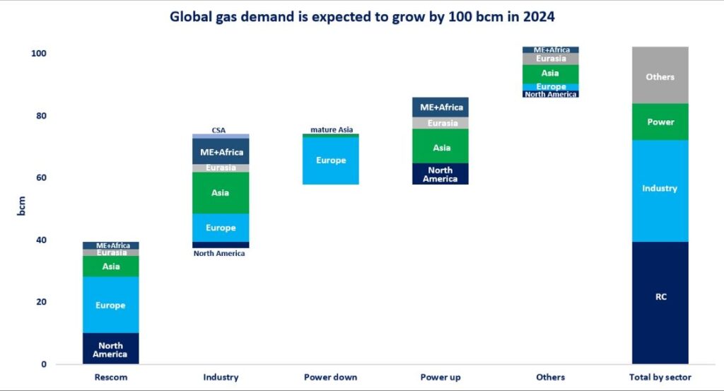 Global-gas-demand