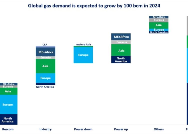 Global-gas-demand