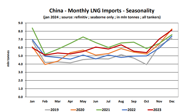 China-Monthly-LNG- Imports-Seasonality